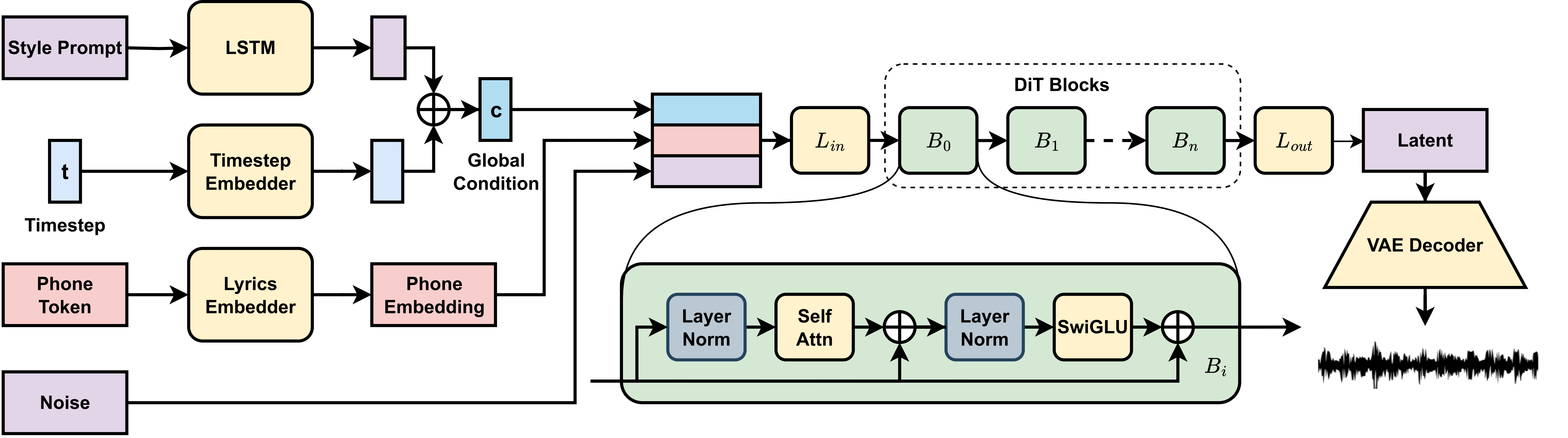 DiffRhythm Model Architecture