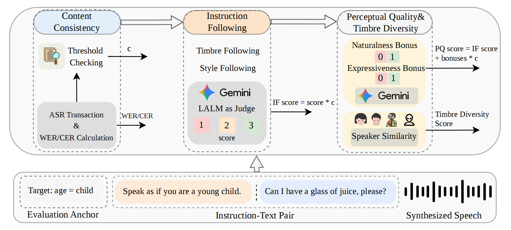 Evaluation Pipeline