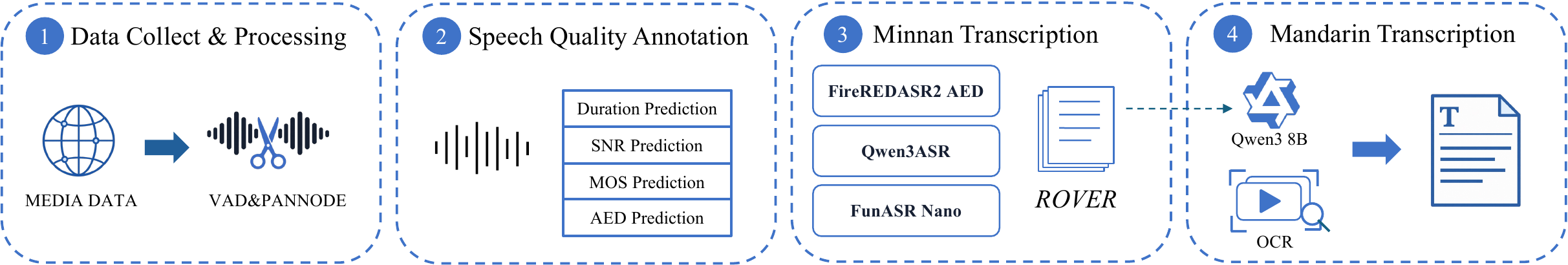 WenetSpeech-Min data construction pipeline: media collection and segmentation, speech quality annotation, Minnan transcription with three ASR systems and ROVER, then Mandarin transcription using Qwen3 or OCR.