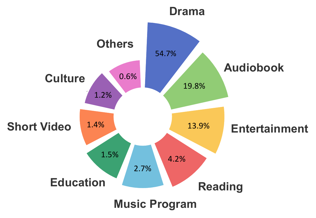 Distribution of sourced hours by content domain. Drama accounts for 54.7%, Audiobook 19.8%, Entertainment 13.9%, Reading 4.2%, Music Program 2.7%, Education 1.5%, Short Video 1.4%, Culture 1.2%, and Others 0.6%.