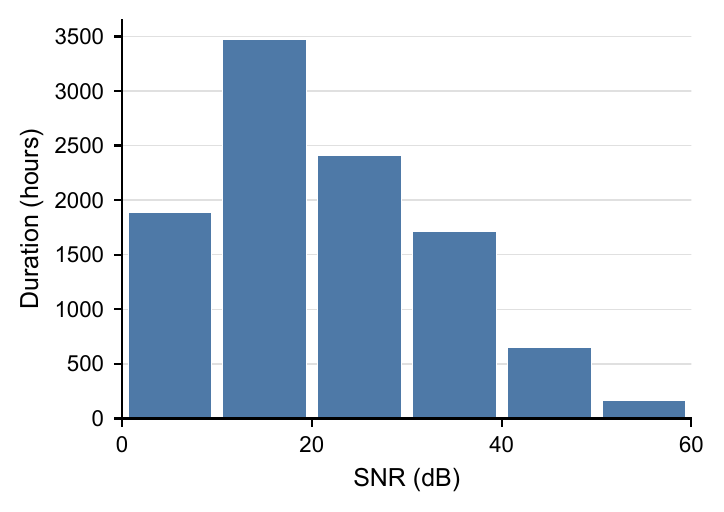 Duration distribution of speech across signal-to-noise ratio ranges.