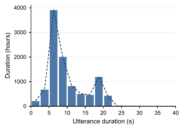 Duration distribution of utterances, with peaks around 6 to 8 seconds and 19 seconds.