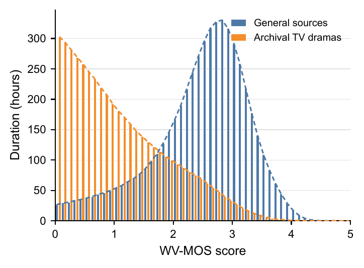 WV-MOS score distributions by duration for general sources and archival TV dramas.